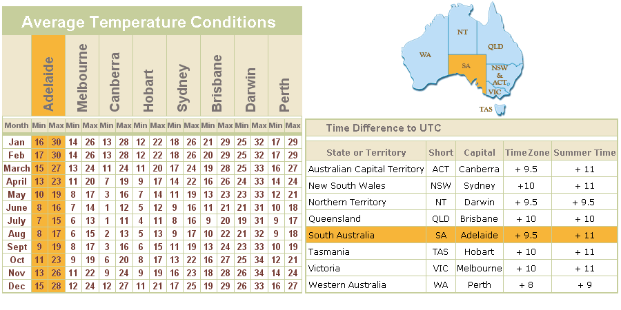 Average Weather Temperature Chart Australia